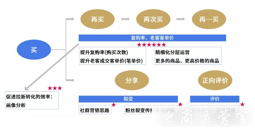 618商家如何做好客戶運營?老客和新客的運營核心及轉化技巧